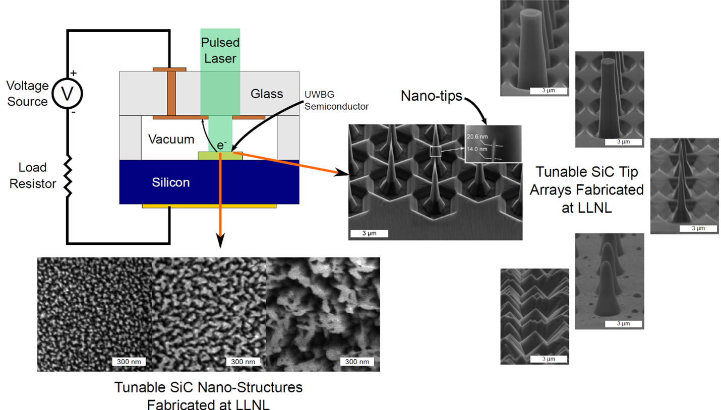 Ultrawide Bandgap Field-Emission Photocathodes for High Power High